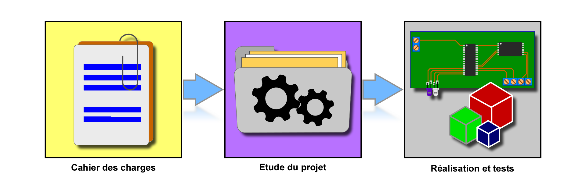 Les étapes clés d'un projet.