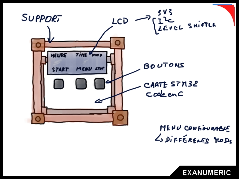 Représentation schématique de l'intégration des composants périphériques dans l'environnement CubeDEV. Vue de projection technique.
